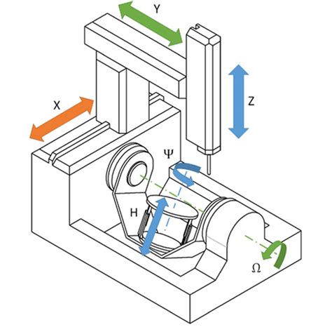 6 axis cnc machine working|cnc machine axis identification.